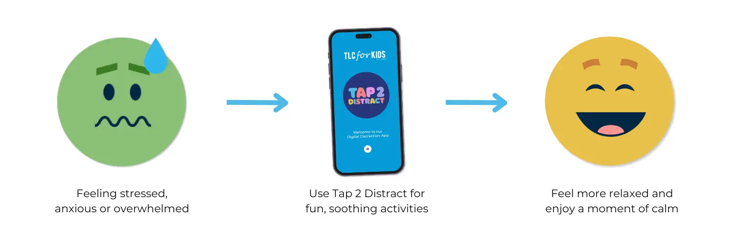 A simple flow showing stress, using Tap 2 Distract and feeling calmer